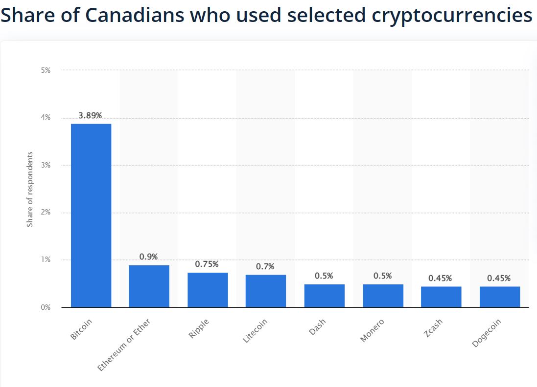 cryptocurrency bitcoin who used in canada