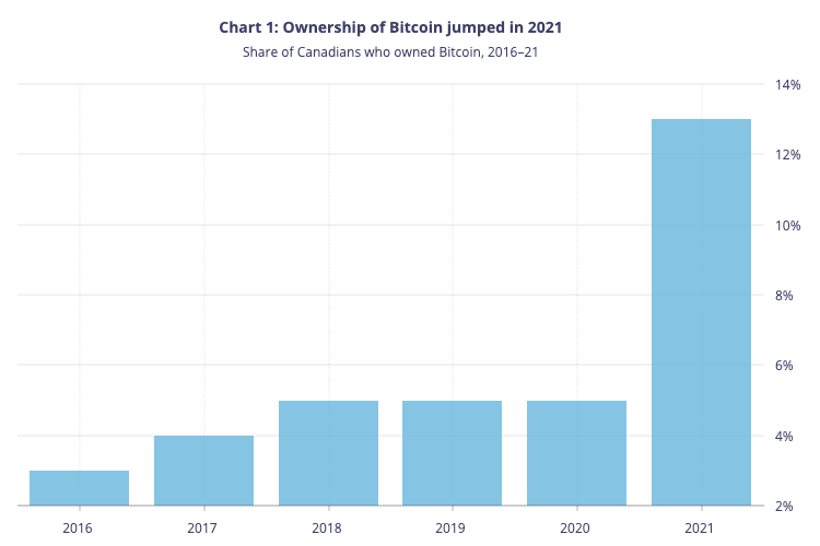 percentage of canadians who own bitcoin tripled in 2021